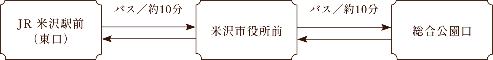 JR米沢駅前（東口）⇔(バスで約10分)⇔米沢市役所前⇔(バスで約10分)⇔総合公園口