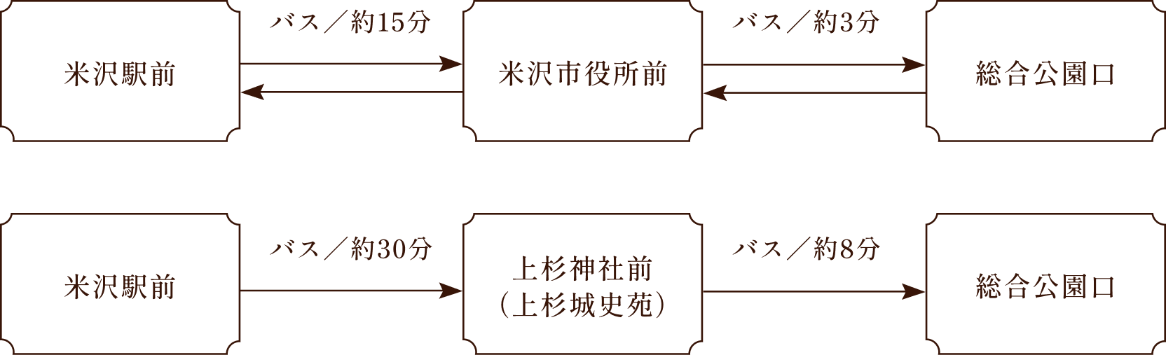 米沢駅前⇔(バスで約15分)⇔米沢市役所前⇔(バスで約3分)⇔総合公園口